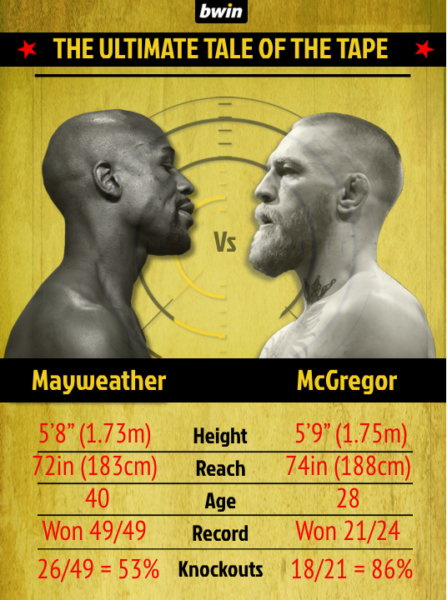 Floyd Mayweather Vs Connor McGregor – Tale of the Tape – British Boxing ...